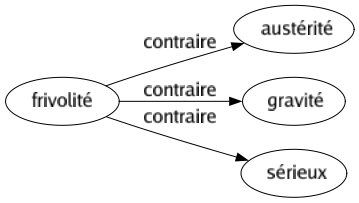 Contraire de Frivolité : Austérité Gravité Sérieux 