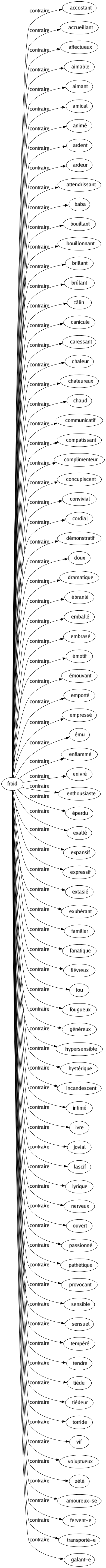 Contraire de Froid : Accostant Accueillant Affectueux Aimable Aimant Amical Animé Ardent Ardeur Attendrissant Baba Bouillant Bouillonnant Brillant Brûlant Câlin Canicule Caressant Chaleur Chaleureux Chaud Communicatif Compatissant Complimenteur Concupiscent Convivial Cordial Démonstratif Doux Dramatique Ébranlé Emballé Embrasé Émotif Émouvant Emporté Empressé Ému Enflammé Enivré Enthousiaste Éperdu Exalté Expansif Expressif Extasié Exubérant Familier Fanatique Fiévreux Fou Fougueux Généreux Hypersensible Hystérique Incandescent Intimé Ivre Jovial Lascif Lyrique Nerveux Ouvert Passionné Pathétique Provocant Sensible Sensuel Tempéré Tendre Tiède Tiédeur Torride Vif Voluptueux Zélé Amoureux-se Fervent-e Transporté-e Galant-e 