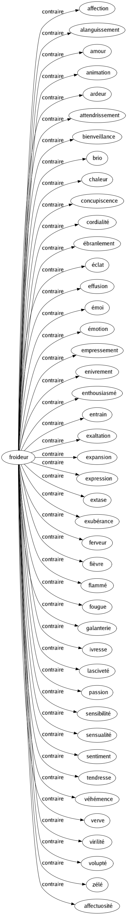 Contraire de Froideur : Affection Alanguissement Amour Animation Ardeur Attendrissement Bienveillance Brio Chaleur Concupiscence Cordialité Ébranlement Éclat Effusion Émoi Émotion Empressement Enivrement Enthousiasmé Entrain Exaltation Expansion Expression Extase Exubérance Ferveur Fièvre Flammé Fougue Galanterie Ivresse Lasciveté Passion Sensibilité Sensualité Sentiment Tendresse Véhémence Verve Virilité Volupté Zélé Affectuosité 