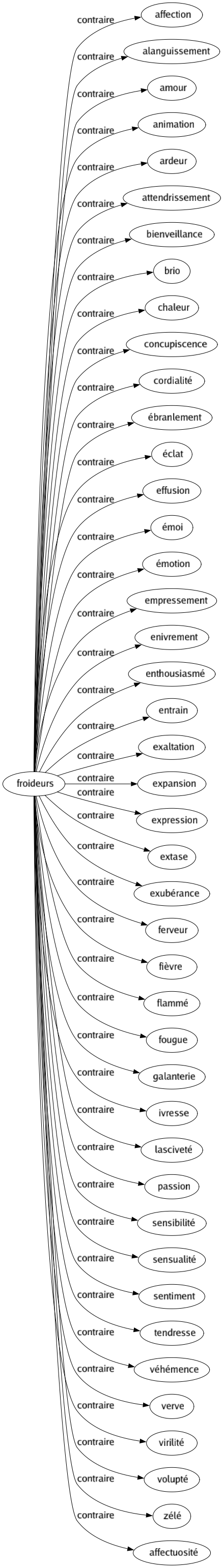 Contraire de Froideurs : Affection Alanguissement Amour Animation Ardeur Attendrissement Bienveillance Brio Chaleur Concupiscence Cordialité Ébranlement Éclat Effusion Émoi Émotion Empressement Enivrement Enthousiasmé Entrain Exaltation Expansion Expression Extase Exubérance Ferveur Fièvre Flammé Fougue Galanterie Ivresse Lasciveté Passion Sensibilité Sensualité Sentiment Tendresse Véhémence Verve Virilité Volupté Zélé Affectuosité 