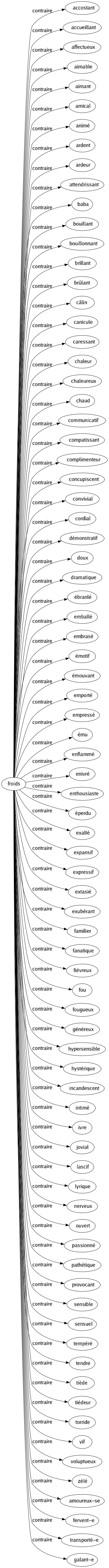 Contraire de Froids : Accostant Accueillant Affectueux Aimable Aimant Amical Animé Ardent Ardeur Attendrissant Baba Bouillant Bouillonnant Brillant Brûlant Câlin Canicule Caressant Chaleur Chaleureux Chaud Communicatif Compatissant Complimenteur Concupiscent Convivial Cordial Démonstratif Doux Dramatique Ébranlé Emballé Embrasé Émotif Émouvant Emporté Empressé Ému Enflammé Enivré Enthousiaste Éperdu Exalté Expansif Expressif Extasié Exubérant Familier Fanatique Fiévreux Fou Fougueux Généreux Hypersensible Hystérique Incandescent Intimé Ivre Jovial Lascif Lyrique Nerveux Ouvert Passionné Pathétique Provocant Sensible Sensuel Tempéré Tendre Tiède Tiédeur Torride Vif Voluptueux Zélé Amoureux-se Fervent-e Transporté-e Galant-e 