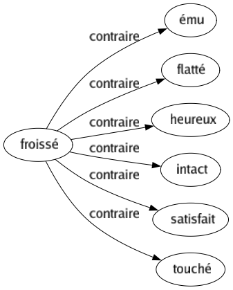 Contraire de Froissé : Ému Flatté Heureux Intact Satisfait Touché 