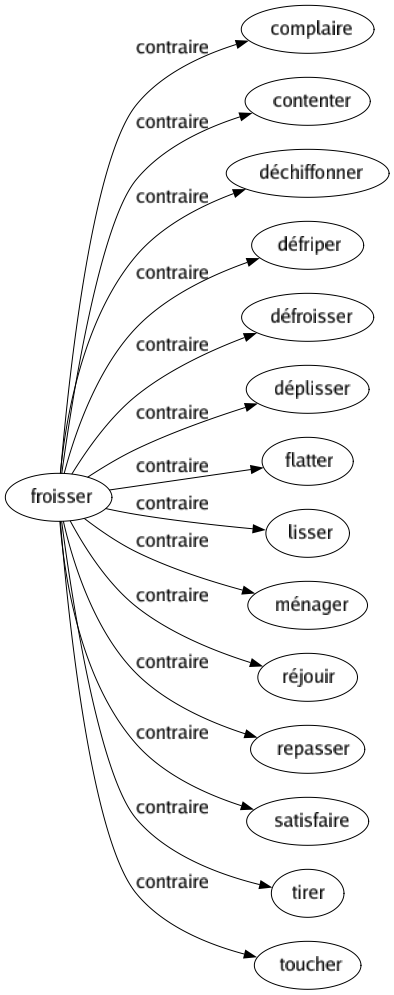 Contraire de Froisser : Complaire Contenter Déchiffonner Défriper Défroisser Déplisser Flatter Lisser Ménager Réjouir Repasser Satisfaire Tirer Toucher 
