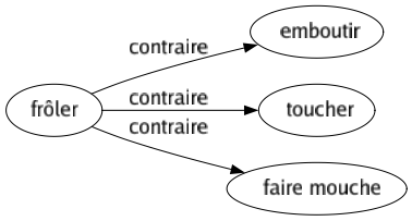 Contraire de Frôler : Emboutir Toucher Faire mouche 