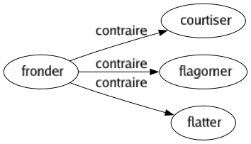 Contraire de Fronder : Courtiser Flagorner Flatter 