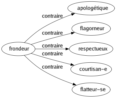 Contraire de Frondeur : Apologétique Flagorneur Respectueux Courtisan-e Flatteur-se 