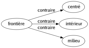 Contraire de Frontière : Centré Intérieur Milieu 