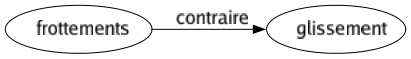 Contraire de Frottements : Glissement 