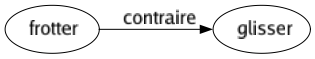 Contraire de Frotter : Glisser 