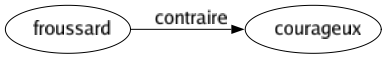 Contraire de Froussard : Courageux 