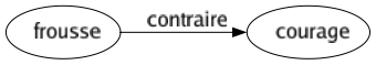 Contraire de Frousse : Courage 