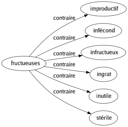 Contraire de Fructueuses : Improductif Infécond Infructueux Ingrat Inutile Stérile 