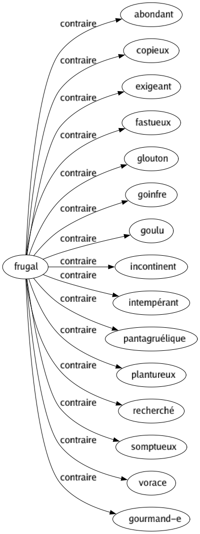 Contraire de Frugal : Abondant Copieux Exigeant Fastueux Glouton Goinfre Goulu Incontinent Intempérant Pantagruélique Plantureux Recherché Somptueux Vorace Gourmand-e 