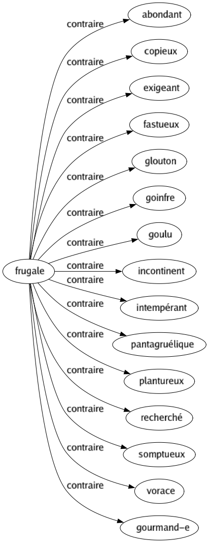 Contraire de Frugale : Abondant Copieux Exigeant Fastueux Glouton Goinfre Goulu Incontinent Intempérant Pantagruélique Plantureux Recherché Somptueux Vorace Gourmand-e 