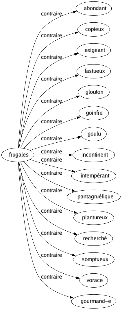 Contraire de Frugales : Abondant Copieux Exigeant Fastueux Glouton Goinfre Goulu Incontinent Intempérant Pantagruélique Plantureux Recherché Somptueux Vorace Gourmand-e 