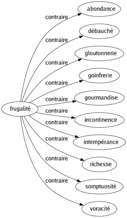 Contraire de Frugalité : Abondance Débauché Gloutonnerie Goinfrerie Gourmandise Incontinence Intempérance Richesse Somptuosité Voracité 