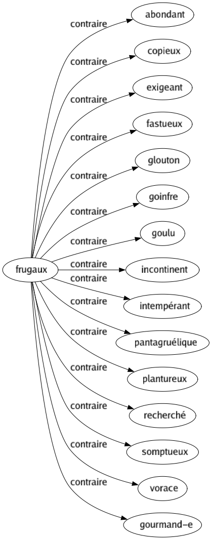 Contraire de Frugaux : Abondant Copieux Exigeant Fastueux Glouton Goinfre Goulu Incontinent Intempérant Pantagruélique Plantureux Recherché Somptueux Vorace Gourmand-e 