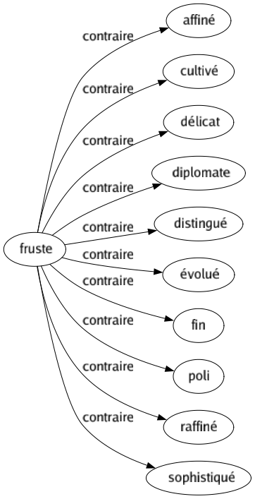 Contraire de Fruste : Affiné Cultivé Délicat Diplomate Distingué Évolué Fin Poli Raffiné Sophistiqué 