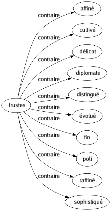 Contraire de Frustes : Affiné Cultivé Délicat Diplomate Distingué Évolué Fin Poli Raffiné Sophistiqué 