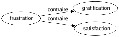 Contraire de Frustration : Gratification Satisfaction 