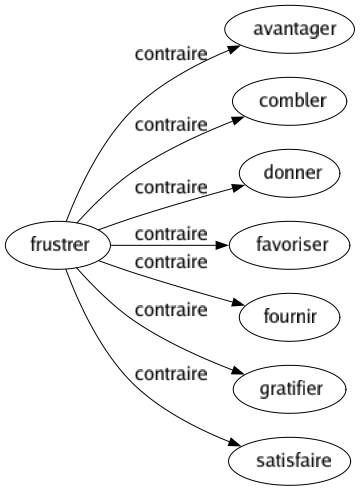 Contraire de Frustrer : Avantager Combler Donner Favoriser Fournir Gratifier Satisfaire 