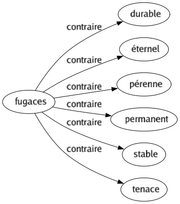 Contraire de Fugaces : Durable Éternel Pérenne Permanent Stable Tenace 