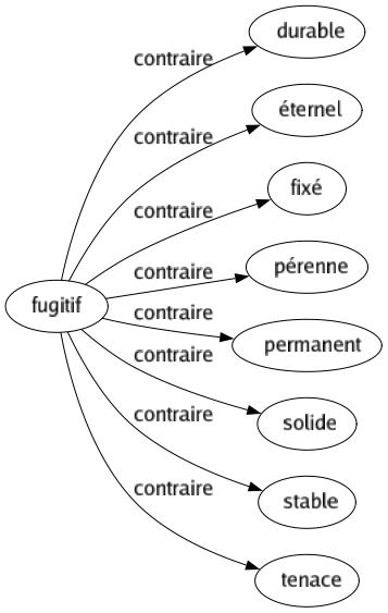 Contraire de Fugitif : Durable Éternel Fixé Pérenne Permanent Solide Stable Tenace 