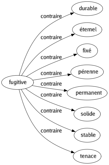 Contraire de Fugitive : Durable Éternel Fixé Pérenne Permanent Solide Stable Tenace 