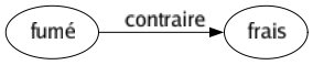 Contraire de Fumé : Frais 