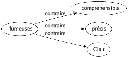 Contraire de Fumeuses : Compréhensible Précis Clair 