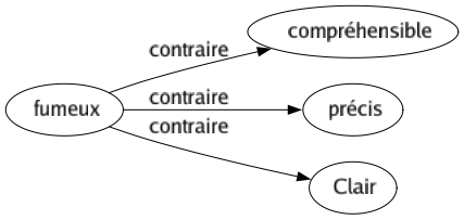 Contraire de Fumeux : Compréhensible Précis Clair 
