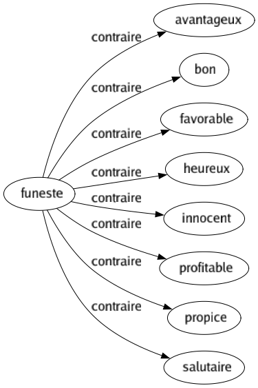 Contraire de Funeste : Avantageux Bon Favorable Heureux Innocent Profitable Propice Salutaire 