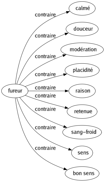 Contraire de Fureur : Calmé Douceur Modération Placidité Raison Retenue Sang-froid Sens Bon sens 