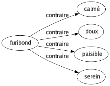 Contraire de Furibond : Calmé Doux Paisible Serein 