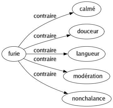 Contraire de Furie : Calmé Douceur Langueur Modération Nonchalance 