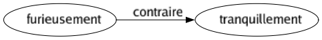 Contraire de Furieusement : Tranquillement 