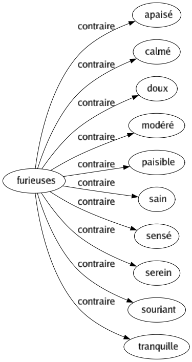 Contraire de Furieuses : Apaisé Calmé Doux Modéré Paisible Sain Sensé Serein Souriant Tranquille 