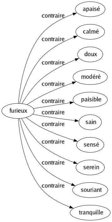 Contraire de Furieux : Apaisé Calmé Doux Modéré Paisible Sain Sensé Serein Souriant Tranquille 