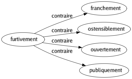 Contraire de Furtivement : Franchement Ostensiblement Ouvertement Publiquement 