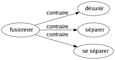 Contraire de Fusionner : Désunir Séparer Se séparer 