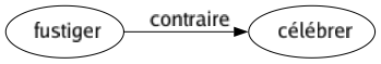 Contraire de Fustiger : Célébrer 