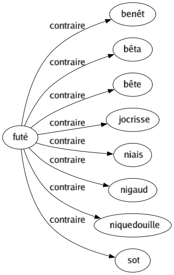 Contraire de Futé : Benêt Bêta Bête Jocrisse Niais Nigaud Niquedouille Sot 