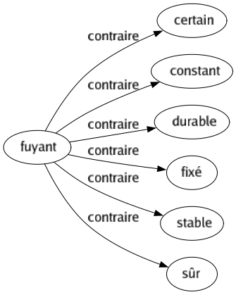 Contraire de Fuyant : Certain Constant Durable Fixé Stable Sûr 