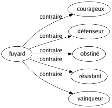 Contraire de Fuyard : Courageux Défenseur Obstiné Résistant Vainqueur 