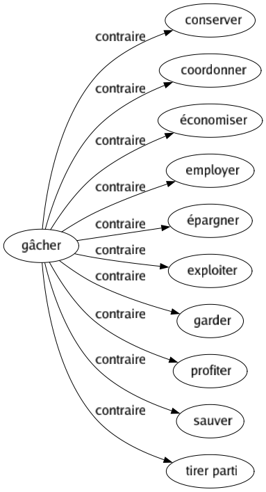 Contraire de Gâcher : Conserver Coordonner Économiser Employer Épargner Exploiter Garder Profiter Sauver Tirer parti 