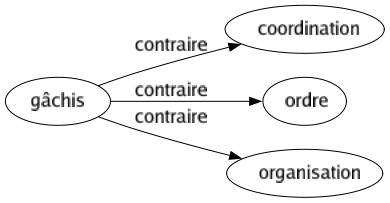 Contraire de Gâchis : Coordination Ordre Organisation 