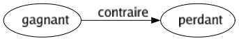 Contraire de Gagnant : Perdant 