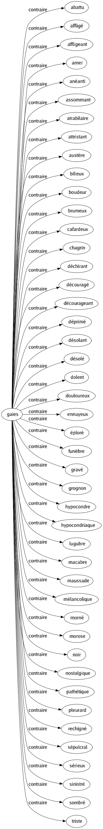 Contraire de Gaies : Abattu Affligé Affligeant Amer Anéanti Assommant Atrabilaire Attristant Austère Bilieux Boudeur Brumeux Cafardeux Chagrin Déchirant Découragé Décourageant Déprimé Désolant Désolé Dolent Douloureux Ennuyeux Éploré Funèbre Gravé Grognon Hypocondre Hypocondriaque Lugubre Macabre Maussade Mélancolique Morné Morose Noir Nostalgique Pathétique Pleurard Rechigné Sépulcral Sérieux Sinistré Sombré Triste 