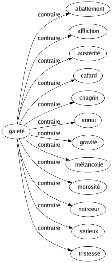 Contraire de Gaieté : Abattement Affliction Austérité Cafard Chagrin Ennui Gravité Mélancolie Morosité Noirceur Sérieux Tristesse 