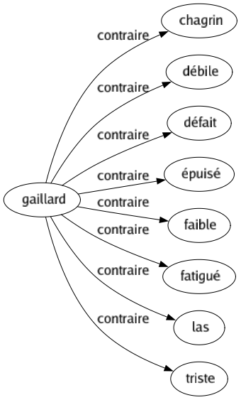 Contraire de Gaillard : Chagrin Débile Défait Épuisé Faible Fatigué Las Triste 